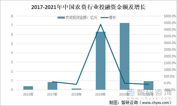 2017-2021年中国农资行业投融资金额及增长