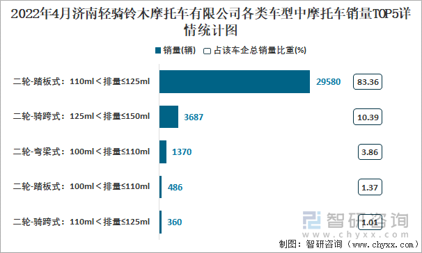 2022年4月济南轻骑铃木摩托车有限公司各类车型中摩托车销量TOP5详情统计图