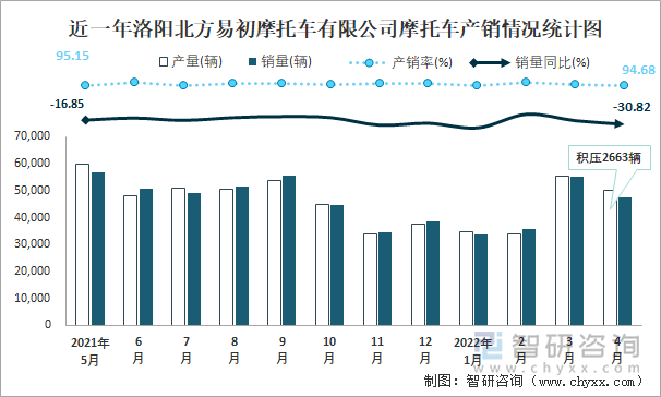 近一年洛阳北方易初摩托车有限公司摩托车产销情况统计图