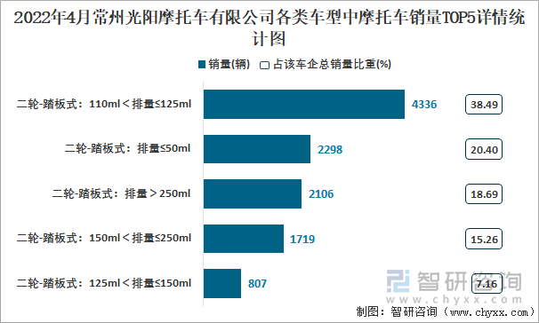 2022年4月常州光阳摩托车有限公司各类车型中摩托车销量TOP5详情统计图