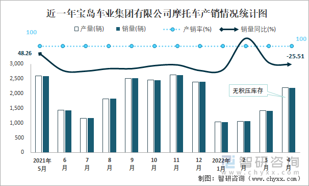 近一年宝岛车业集团有限公司摩托车产销情况统计图