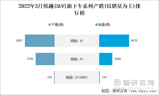 2022年3月缤越(SUV)旗下车系列产销(以销量为主)排行榜