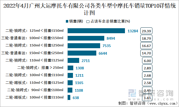 2022年4月广州大运摩托车有限公司各类车型中摩托车销量TOP10详情统计图