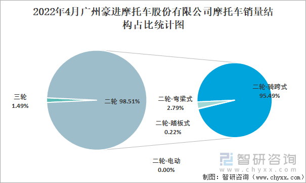 2022年4月广州豪进摩托车股份有限公司摩托车销量结构占比统计图
