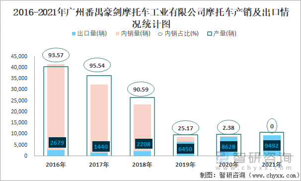 2016-2021年广州番禺豪剑摩托车工业有限公司摩托车产销及出口情况统计图