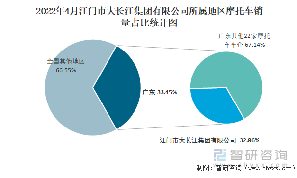 2022年4月江门市大长江集团有限公司所属地区摩托车销量占比统计图