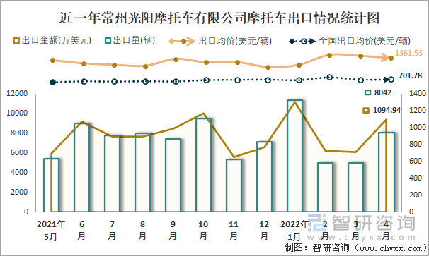 近一年常州光阳摩托车有限公司摩托车出口情况统计图