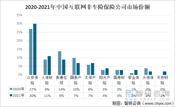 2020-2021年中国互联网非车险保险公司市场份额