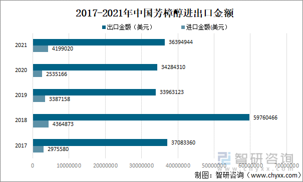 2017-2021年中国芳樟醇进出口金额