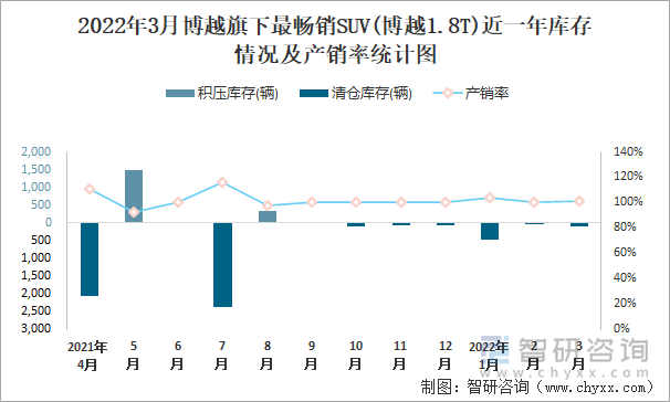 2022年3月博越旗下最畅销SUV(博越1.8T)近一年库存情况及产销率统计图