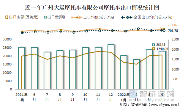 近一年广州大运摩托车有限公司摩托车出口情况统计图