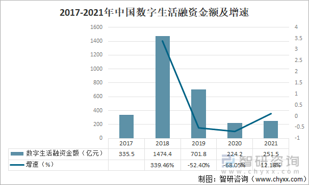 2017-2021年中国数字生活融资金额及增速