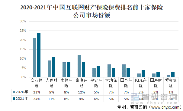 2020-2021年中国互联网财产保险保费排名前十家保险公司市场份额