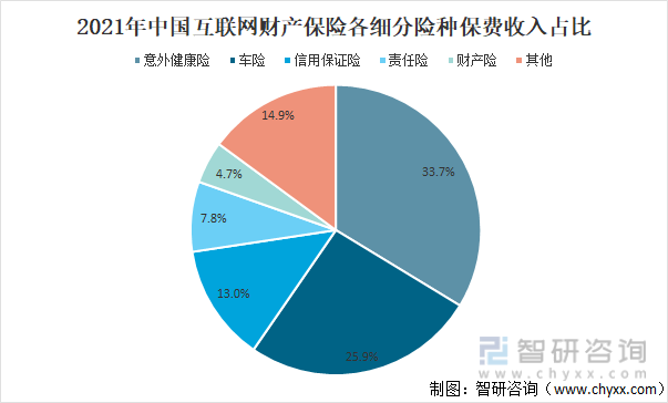 2021年中国互联网财产保险各细分险种保费收入占比