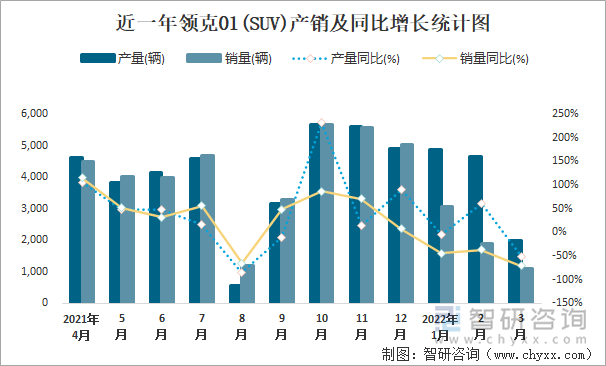 近一年领克01(SUV)产销及同比增长统计图