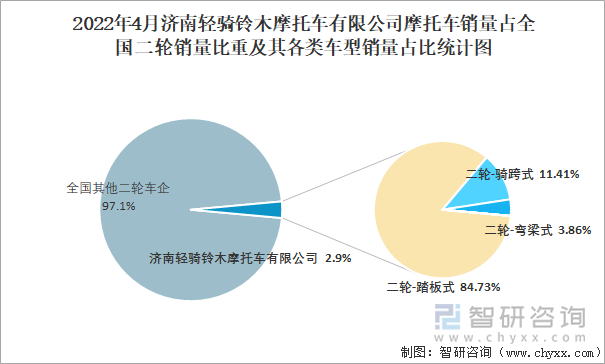 2022年4月济南轻骑铃木摩托车有限公司摩托车销量占全国二轮销量比重及其各类车型销量占比统计图
