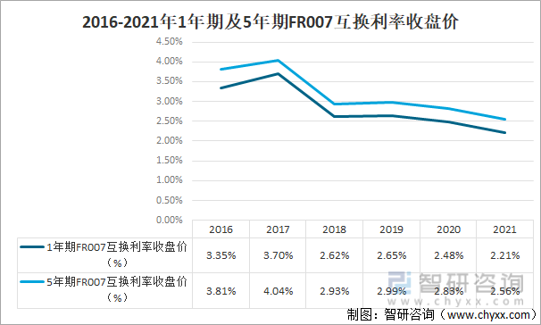 2016-2021年1年期及5年期FR007互换利率收盘价