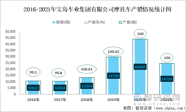 2016-2021年宝岛车业集团有限公司摩托车产销情况统计图