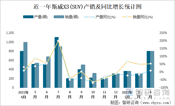 近一年斯威X3(SUV)产销及同比增长统计图