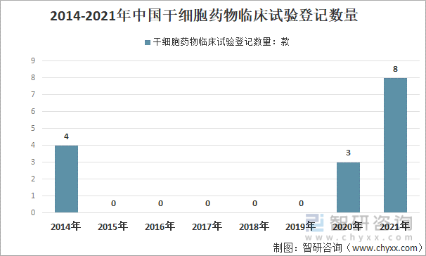 2014-2021年中国干细胞药物临床试验登记数量