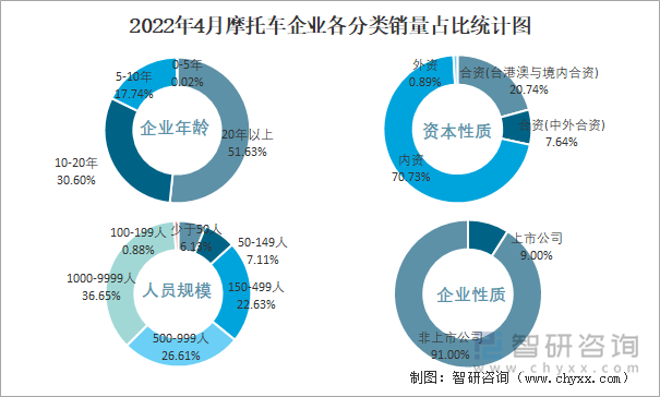 2022年4月摩托车企业各分类销量占比统计图