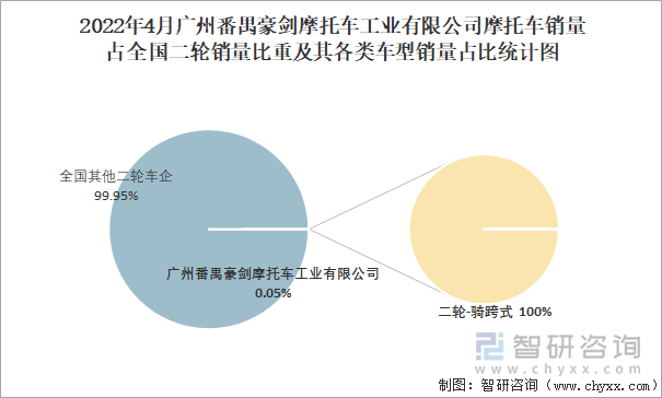 2022年4月广州番禺豪剑摩托车工业有限公司摩托车销量占全国二轮销量比重及其各类车型销量占比统计图