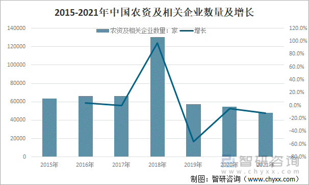 2015-2021年中国农资及相关企业数量及增长