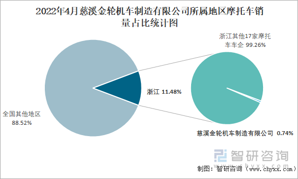 2022年4月慈溪金轮机车制造有限公司所属地区摩托车销量占比统计图