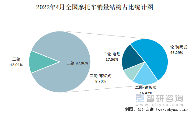 2022年4月全国摩托车销量结构占比统计图