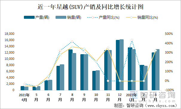 近一年星越(SUV)产销及同比增长统计图