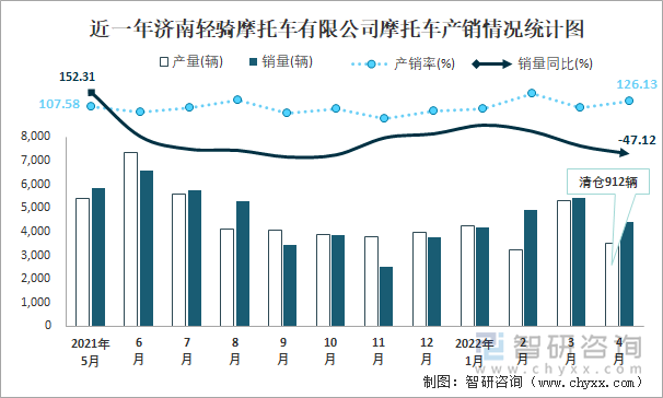 近一年济南轻骑摩托车有限公司摩托车产销情况统计图