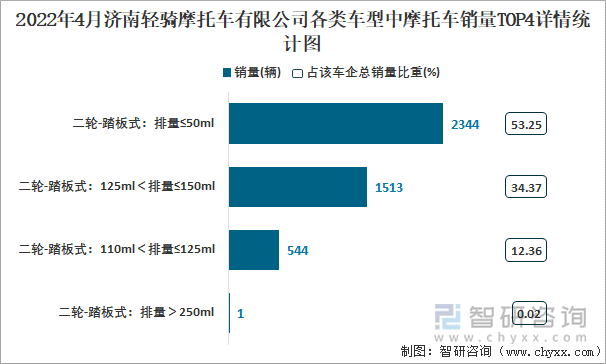 2022年4月济南轻骑摩托车有限公司各类车型中摩托车销量TOP4详情统计图