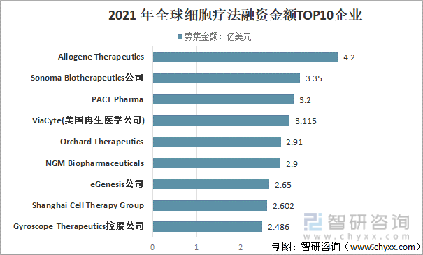 2021年全球细胞疗法融资金额TOP10企业