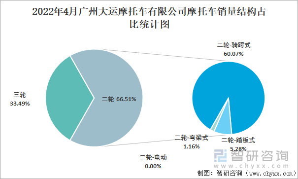 2022年4月广州大运摩托车有限公司摩托车销量结构占比统计图