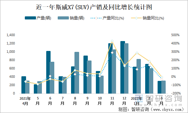 近一年斯威X7(SUV)产销及同比增长统计图