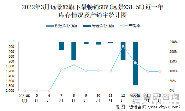 2022年3月远景X3旗下最畅销SUV(远景X31.5L)近一年库存情况及产销率统计图