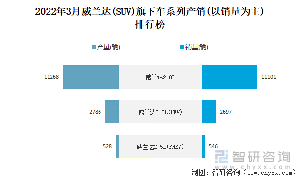 2022年3月威兰达(SUV)旗下车系列产销(以销量为主)排行榜