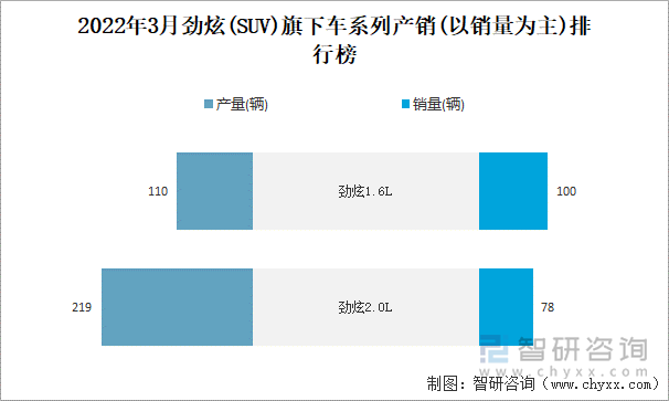 2022年3月劲炫(SUV)旗下车系列产销(以销量为主)排行榜