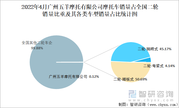 2022年4月广州五羊摩托有限公司摩托车销量占全国二轮销量比重及其各类车型销量占比统计图