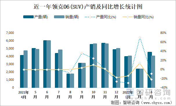 近一年领克06(SUV)产销及同比增长统计图