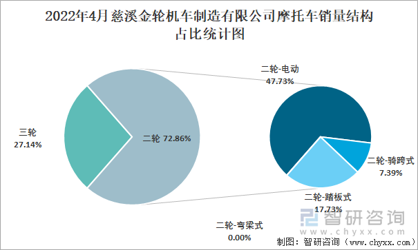 2022年4月慈溪金轮机车制造有限公司摩托车销量结构占比统计图