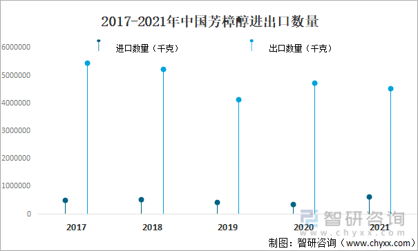 2017-2021年中国芳樟醇进出口数量