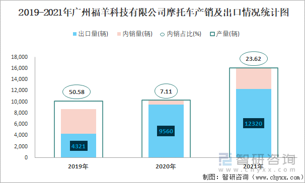 2019-2021年广州福羊科技有限公司摩托车产销及出口情况统计图