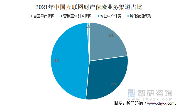 2021年中国互联网财产保险业务渠道占比