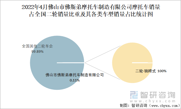 2022年4月佛山市佛斯弟摩托车制造有限公司摩托车销量占全国二轮销量比重及其各类车型销量占比统计图