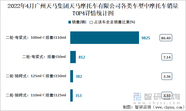 2022年4月广州天马集团天马摩托车有限公司各类车型中摩托车销量TOP4详情统计图