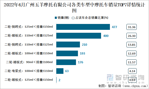 2022年4月广州五羊摩托有限公司各类车型中摩托车销量TOP7详情统计图