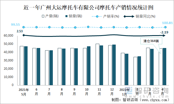 近一年广州大运摩托车有限公司摩托车产销情况统计图