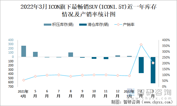 2022年3月ICON旗下最畅销SUV(ICON1.5T)近一年库存情况及产销率统计图