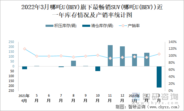 2022年3月哪吒U(BEV)旗下最畅销SUV(哪吒U(BEV))近一年库存情况及产销率统计图